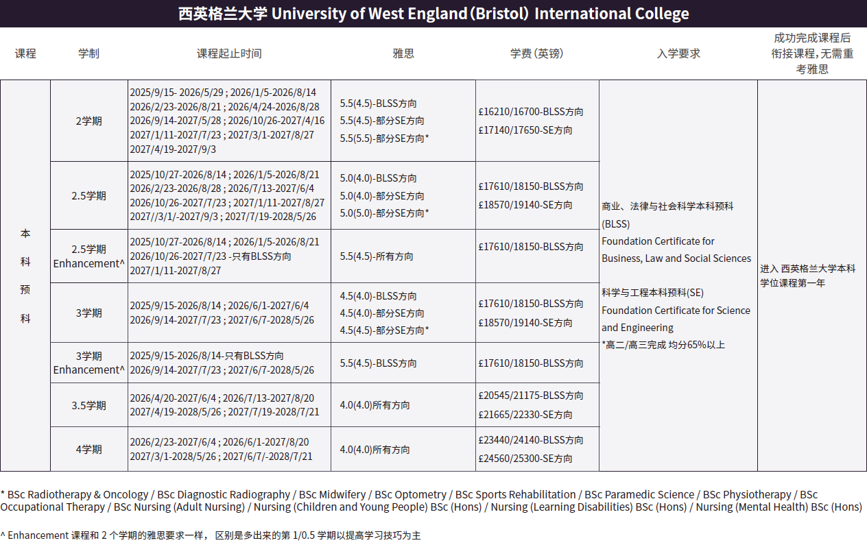 西英格兰大学-录取要求-本预